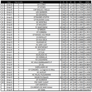 Copa lliga 2ª Catalana 2017/18: Classificacions 1ª volta